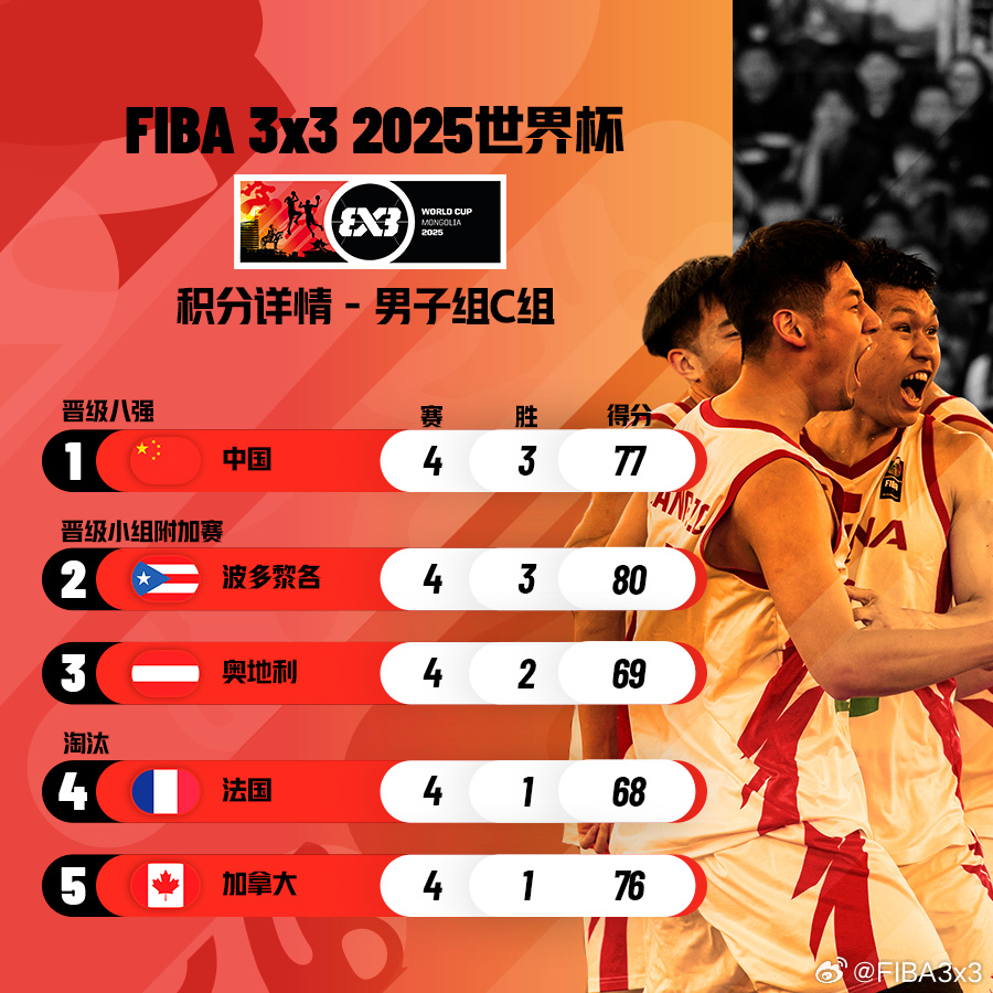 中国三人篮球男队首进世界杯八强 击败法国队创