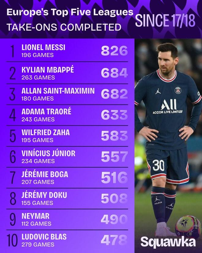 梅西姆巴佩领跑欧洲五大联赛成功过人榜