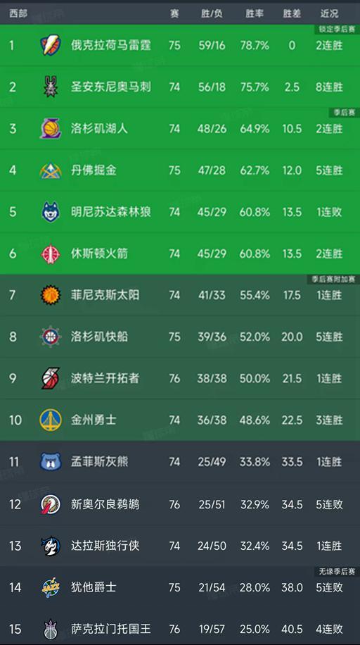 雷霆锁定西部第一 火箭快船强势崛起开拓者迎关